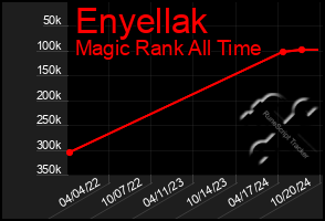 Total Graph of Enyellak