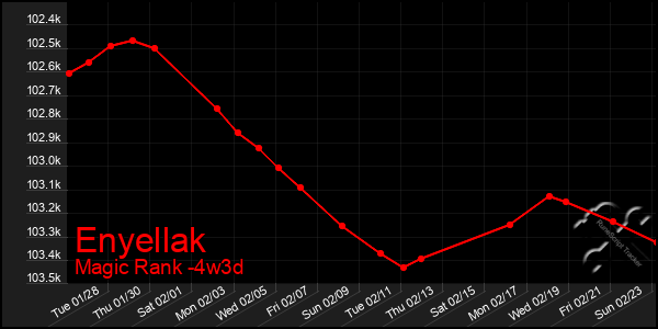 Last 31 Days Graph of Enyellak