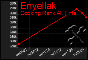 Total Graph of Enyellak