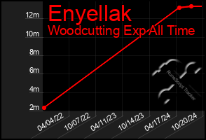 Total Graph of Enyellak