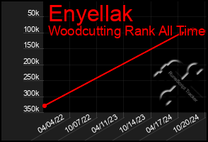 Total Graph of Enyellak