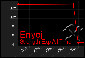 Total Graph of Enyoj