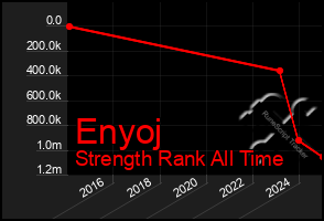 Total Graph of Enyoj