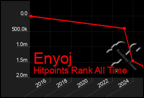 Total Graph of Enyoj