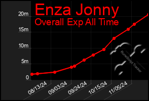 Total Graph of Enza Jonny