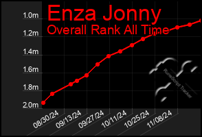 Total Graph of Enza Jonny