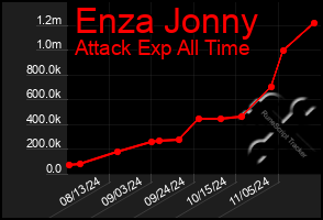 Total Graph of Enza Jonny