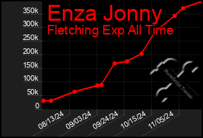 Total Graph of Enza Jonny