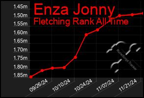 Total Graph of Enza Jonny