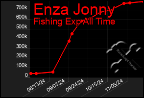 Total Graph of Enza Jonny