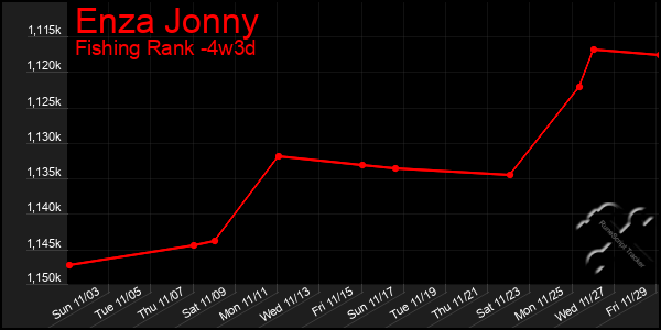 Last 31 Days Graph of Enza Jonny