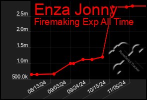 Total Graph of Enza Jonny