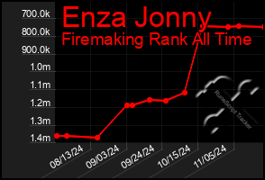 Total Graph of Enza Jonny