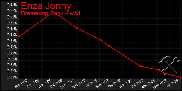 Last 31 Days Graph of Enza Jonny