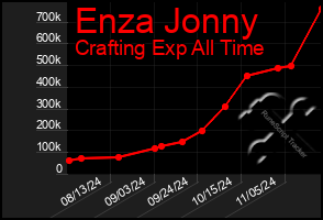 Total Graph of Enza Jonny