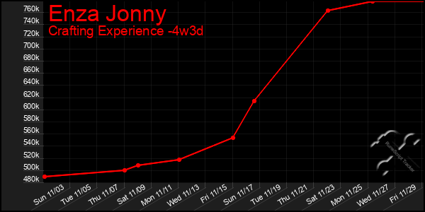 Last 31 Days Graph of Enza Jonny