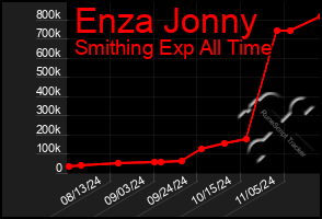 Total Graph of Enza Jonny