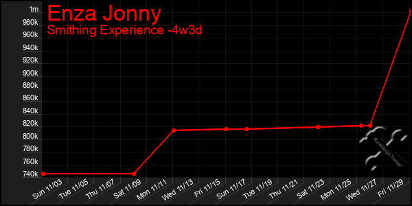 Last 31 Days Graph of Enza Jonny