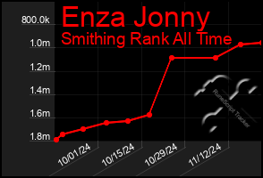 Total Graph of Enza Jonny