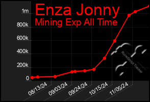 Total Graph of Enza Jonny