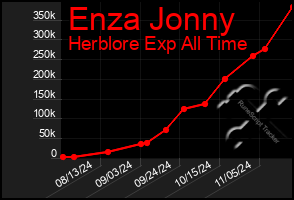 Total Graph of Enza Jonny