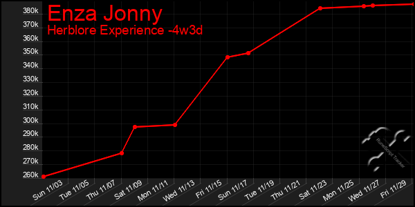 Last 31 Days Graph of Enza Jonny