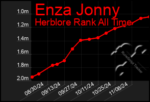 Total Graph of Enza Jonny