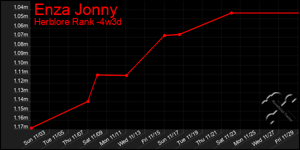 Last 31 Days Graph of Enza Jonny