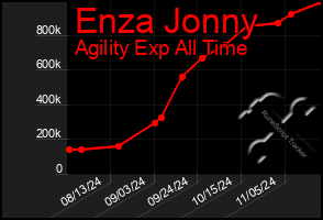 Total Graph of Enza Jonny