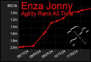 Total Graph of Enza Jonny