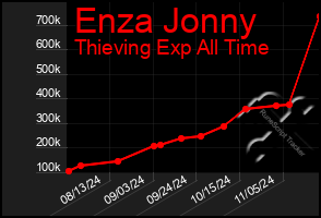 Total Graph of Enza Jonny