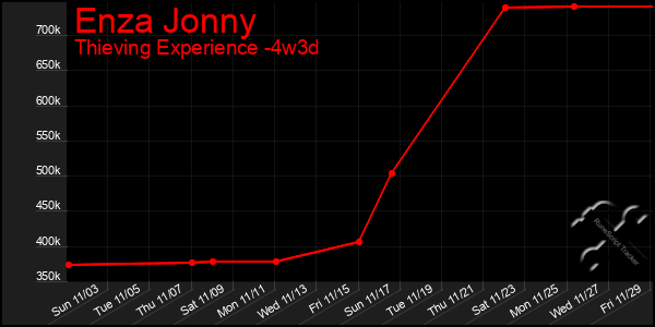 Last 31 Days Graph of Enza Jonny