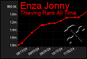 Total Graph of Enza Jonny