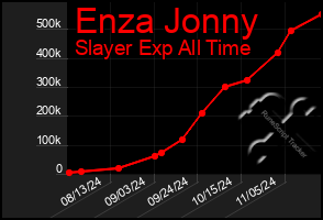 Total Graph of Enza Jonny