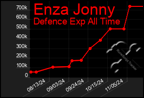 Total Graph of Enza Jonny