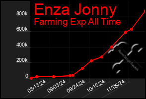 Total Graph of Enza Jonny