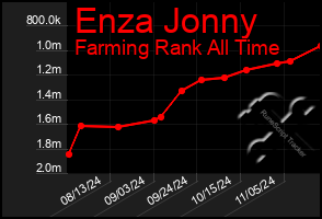 Total Graph of Enza Jonny