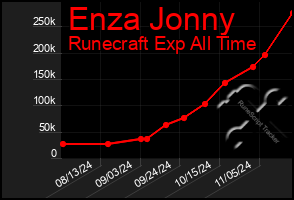 Total Graph of Enza Jonny