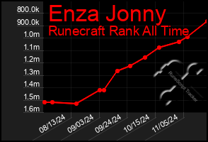 Total Graph of Enza Jonny