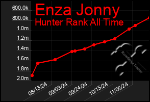 Total Graph of Enza Jonny