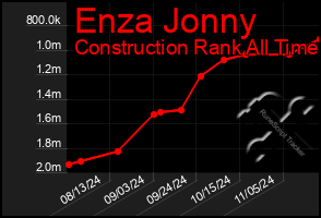 Total Graph of Enza Jonny