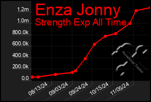 Total Graph of Enza Jonny