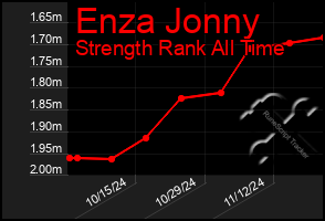 Total Graph of Enza Jonny