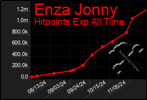 Total Graph of Enza Jonny