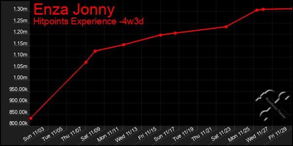 Last 31 Days Graph of Enza Jonny