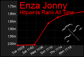 Total Graph of Enza Jonny