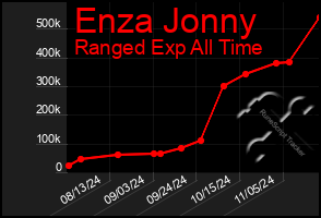 Total Graph of Enza Jonny