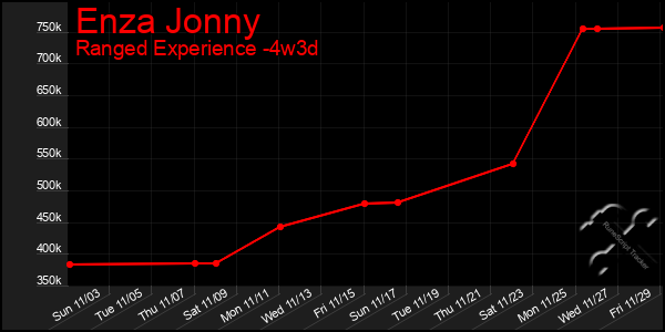 Last 31 Days Graph of Enza Jonny