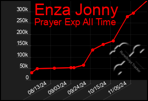 Total Graph of Enza Jonny