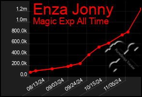 Total Graph of Enza Jonny